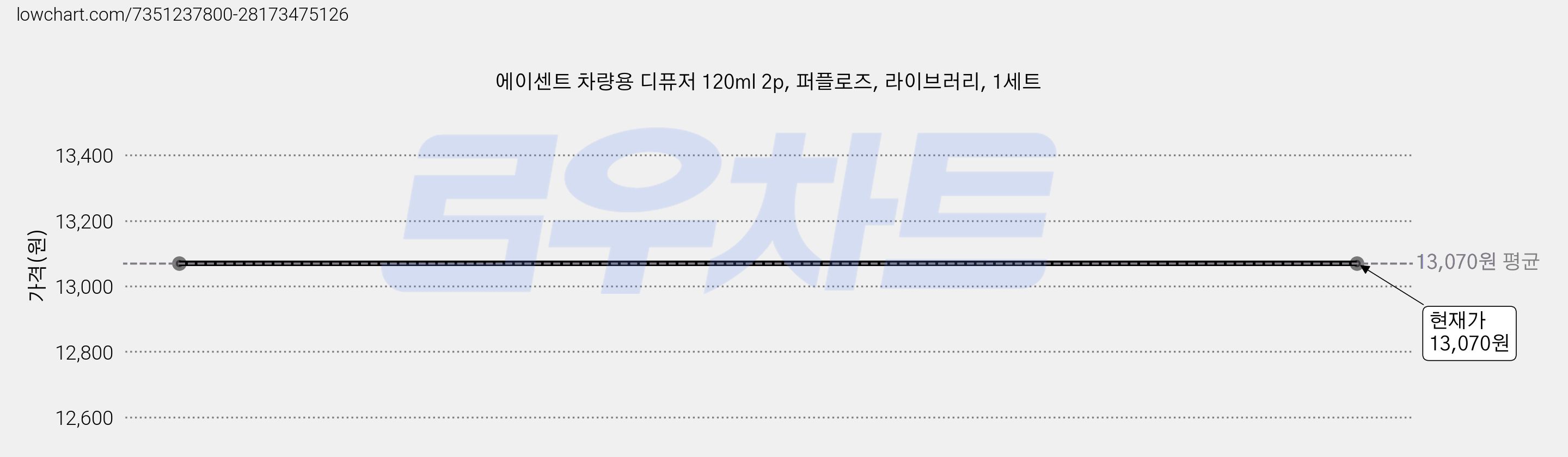 에이센트 차량용 디퓨저 120ml 2p, 퍼플로즈, 라이브러리, 1세트 가격 변동 차트, 현재가 13,070원