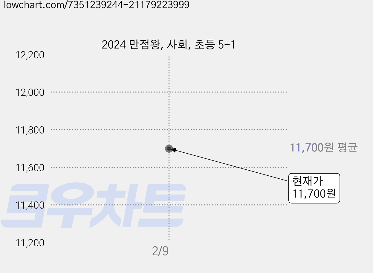 2024 만점왕, 사회, 초등 5-1 가격 변동 차트, 현재가 11,700원