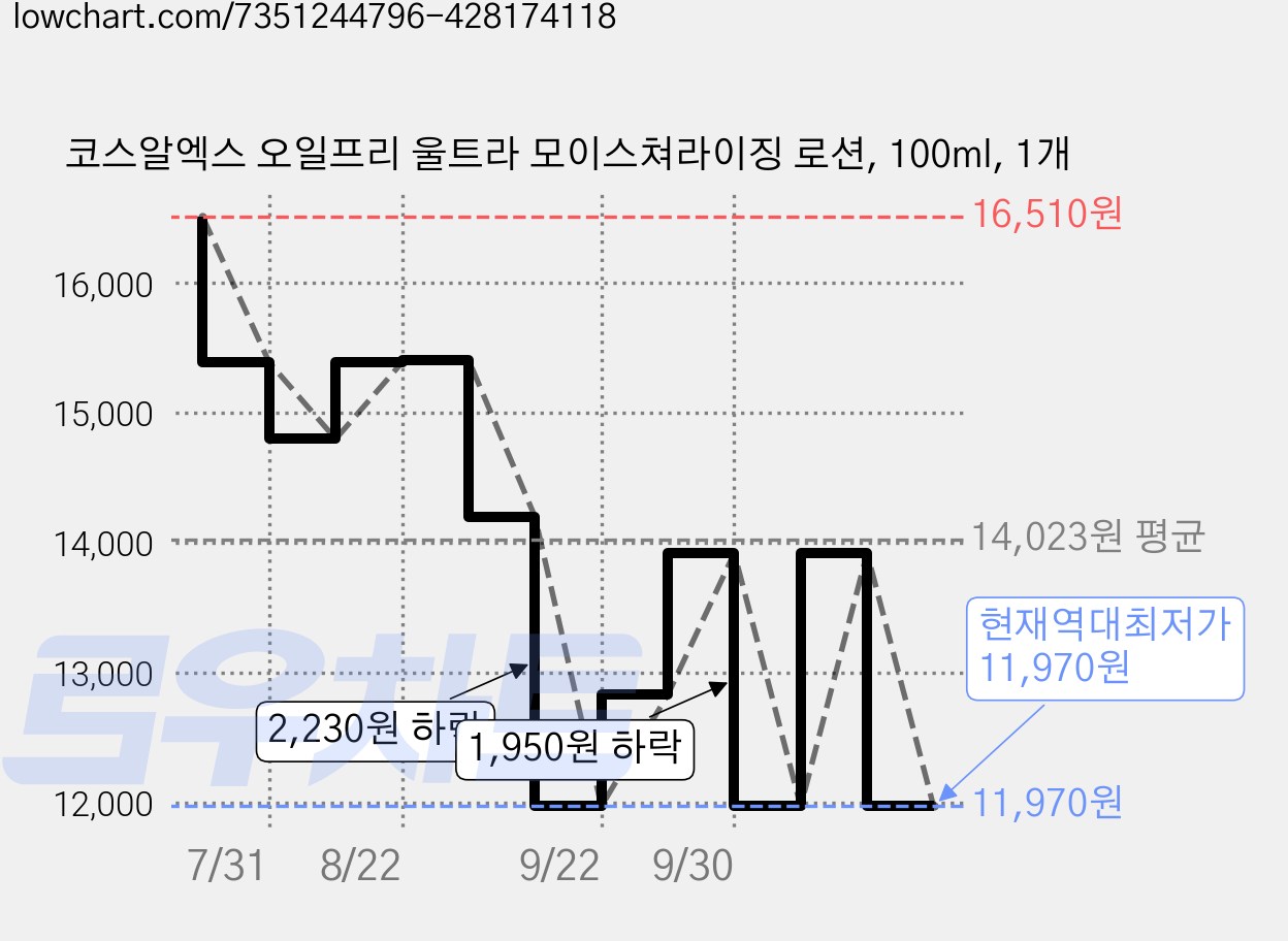 코스알엑스 오일프리 울트라 모이스쳐라이징 로션, 100ml, 1개 가격 변동 차트, 현재가 11,970원, 역대최저가