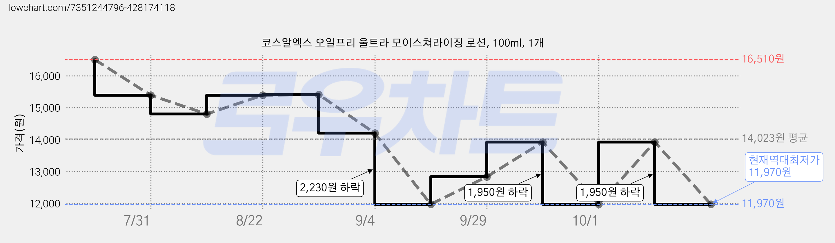코스알엑스 오일프리 울트라 모이스쳐라이징 로션, 100ml, 1개 가격 변동 차트, 현재가 11,970원, 역대최저가