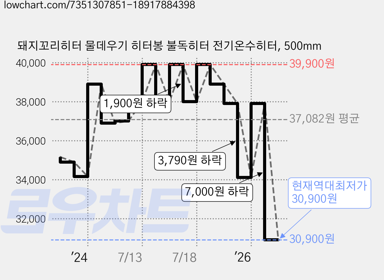 돼지꼬리히터 물데우기 히터봉 불독히터 전기온수히터, 500mm 가격 변동 차트, 현재가 30,900원, 역대최저가
