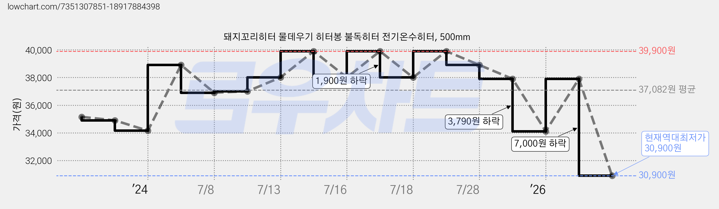 돼지꼬리히터 물데우기 히터봉 불독히터 전기온수히터, 500mm 가격 변동 차트, 현재가 30,900원, 역대최저가