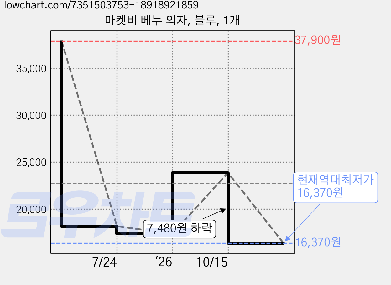 마켓비 베누 의자, 블루, 1개 가격 변동 차트, 현재가 16,370원, 역대최저가