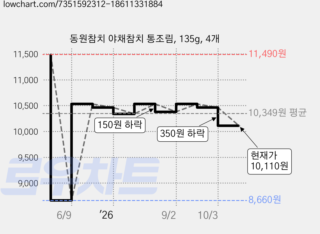 동원참치 야채참치 통조림, 135g, 4개 가격 변동 차트, 현재가 10,110원, 관측 최저가 8,660원