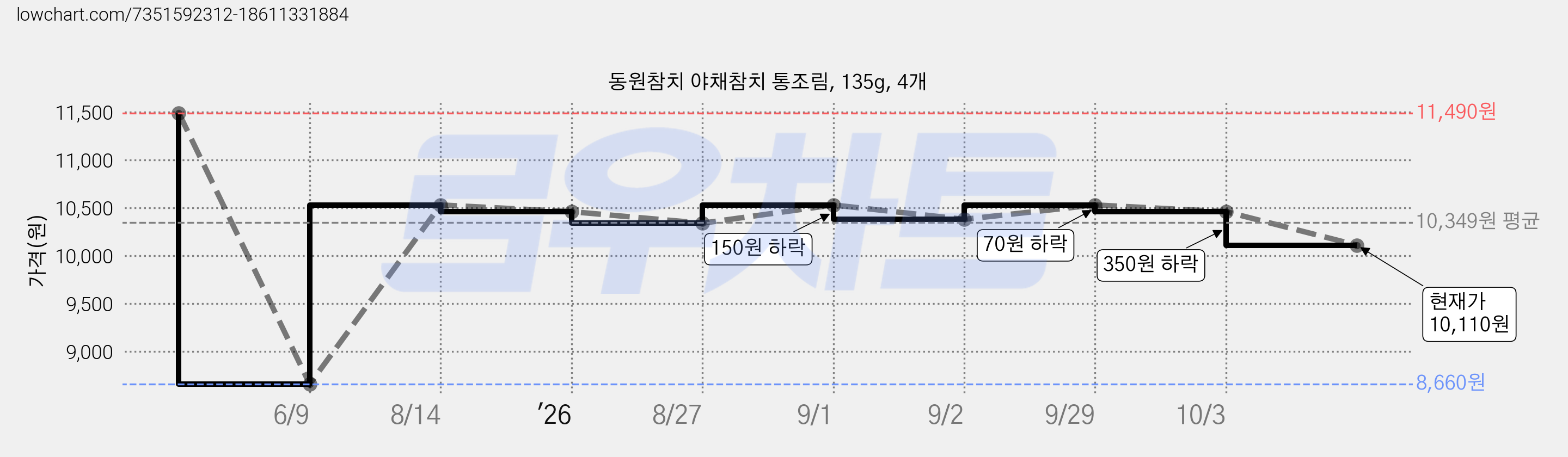 동원참치 야채참치 통조림, 135g, 4개 가격 변동 차트, 현재가 10,110원, 관측 최저가 8,660원