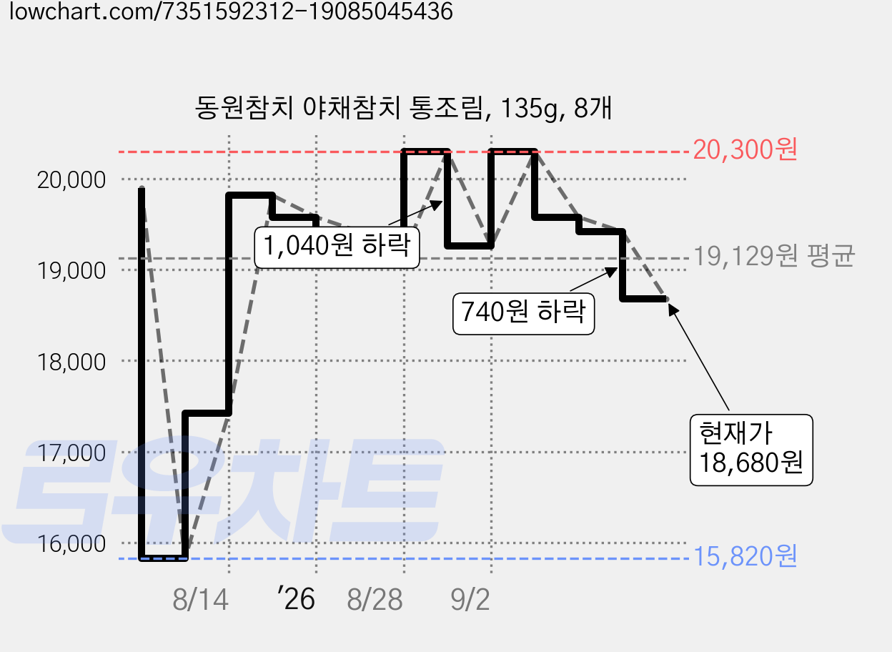 동원참치 야채참치 통조림, 135g, 8개 가격 변동 차트, 현재가 18,680원, 관측 최저가 15,820원