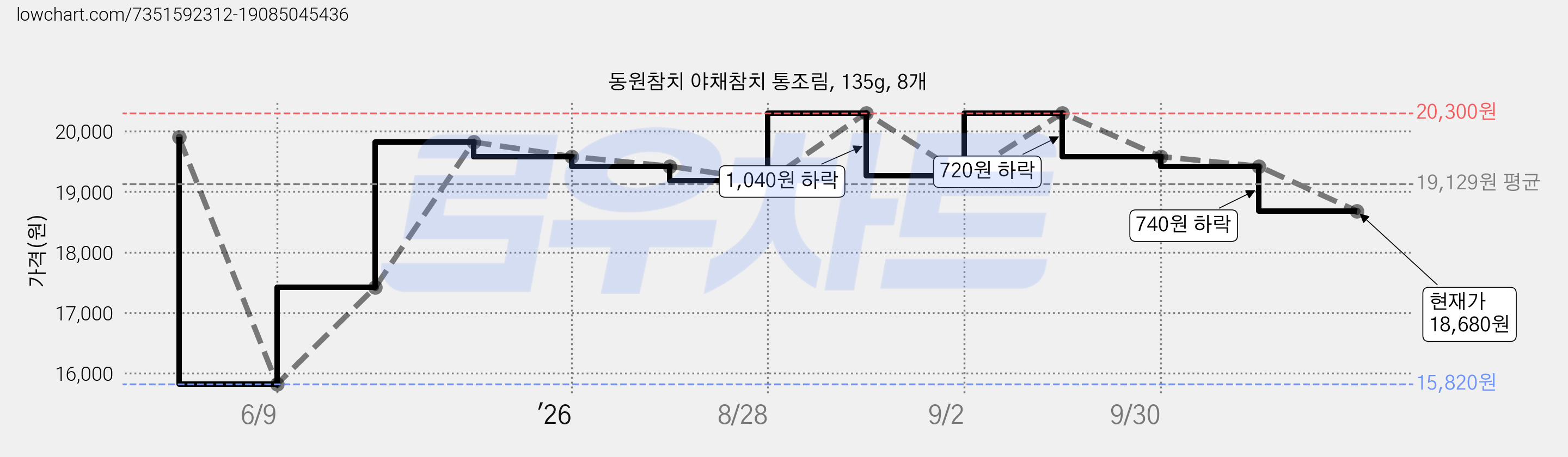 동원참치 야채참치 통조림, 135g, 8개 가격 변동 차트, 현재가 18,680원, 관측 최저가 15,820원