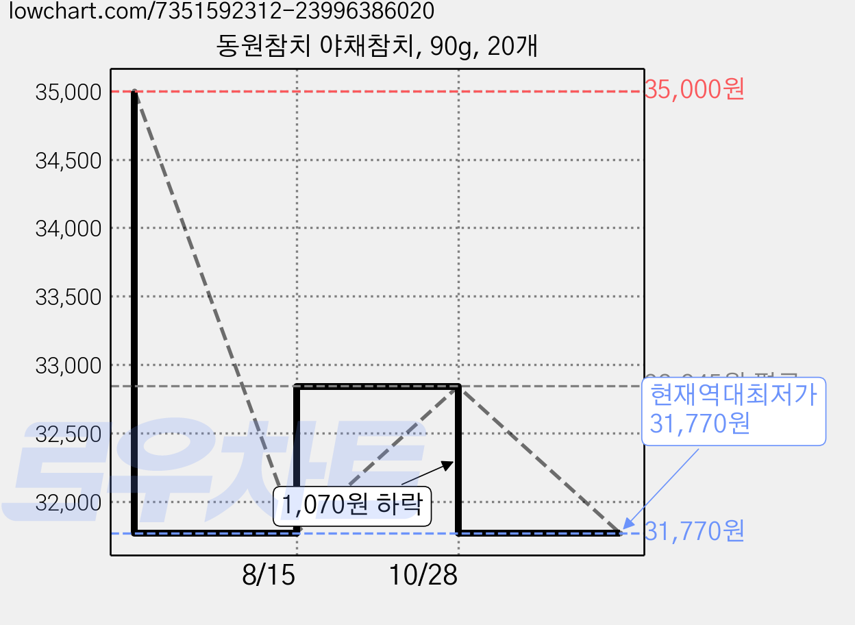 동원참치 야채참치, 90g, 20개 가격 변동 차트, 현재가 31,770원, 역대최저가