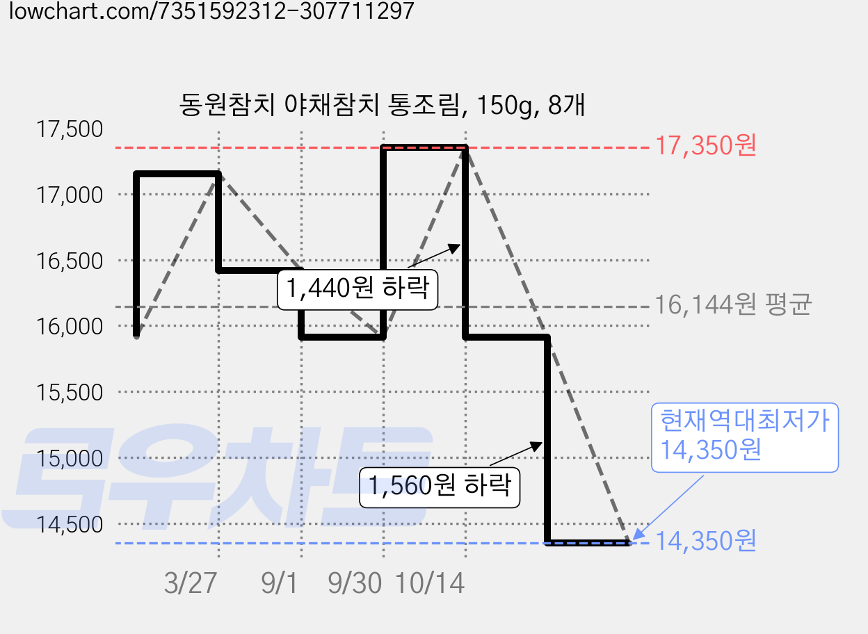 동원참치 야채참치 통조림, 150g, 8개 가격 변동 차트, 현재가 14,350원, 역대최저가