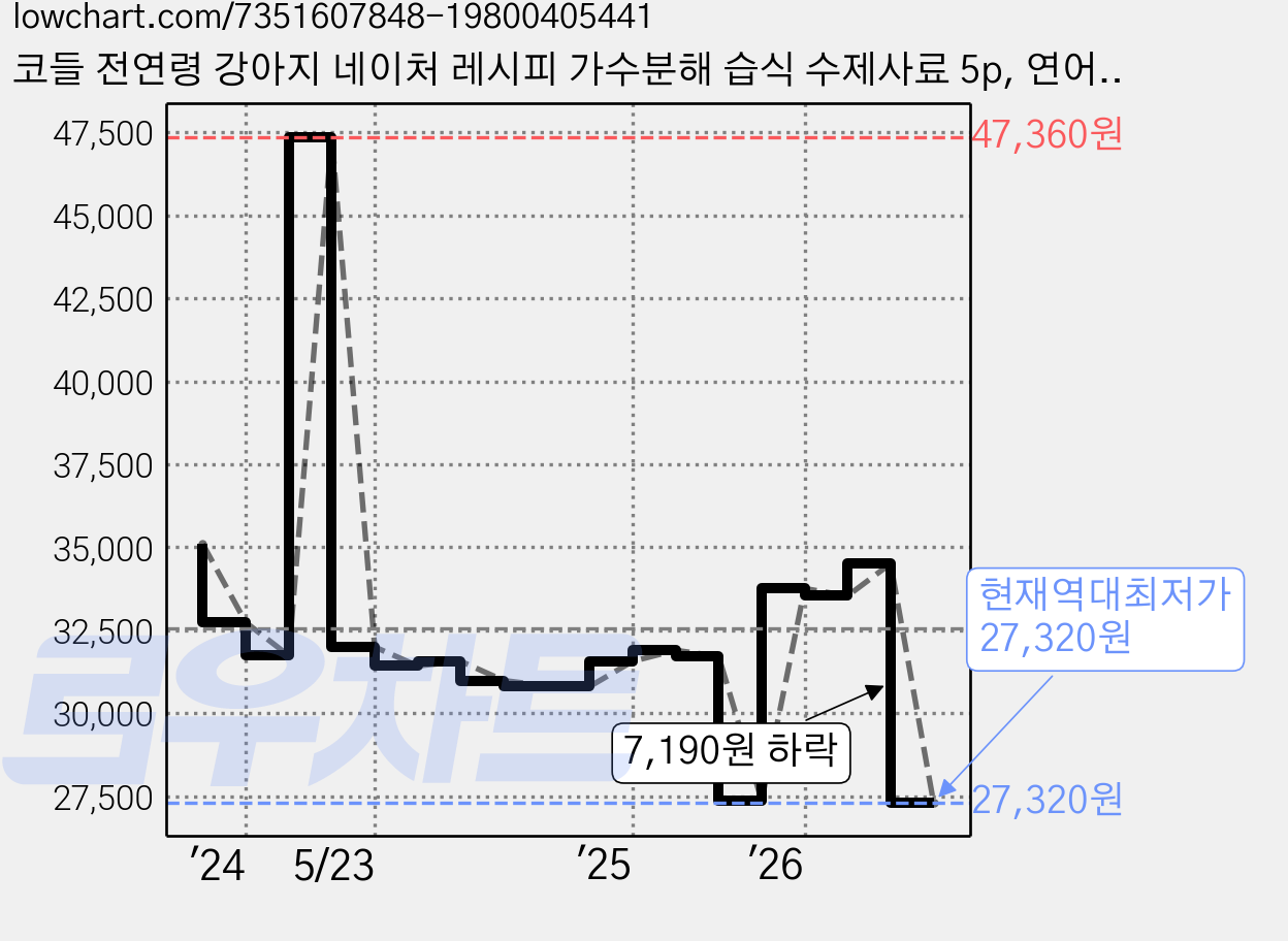 코들 전연령 강아지 네이처 레시피 가수분해 습식 수제사료 5p, 연어+오리, 1kg, 2세트 가격 변동 차트, 현재가 27,320원, 역대최저가