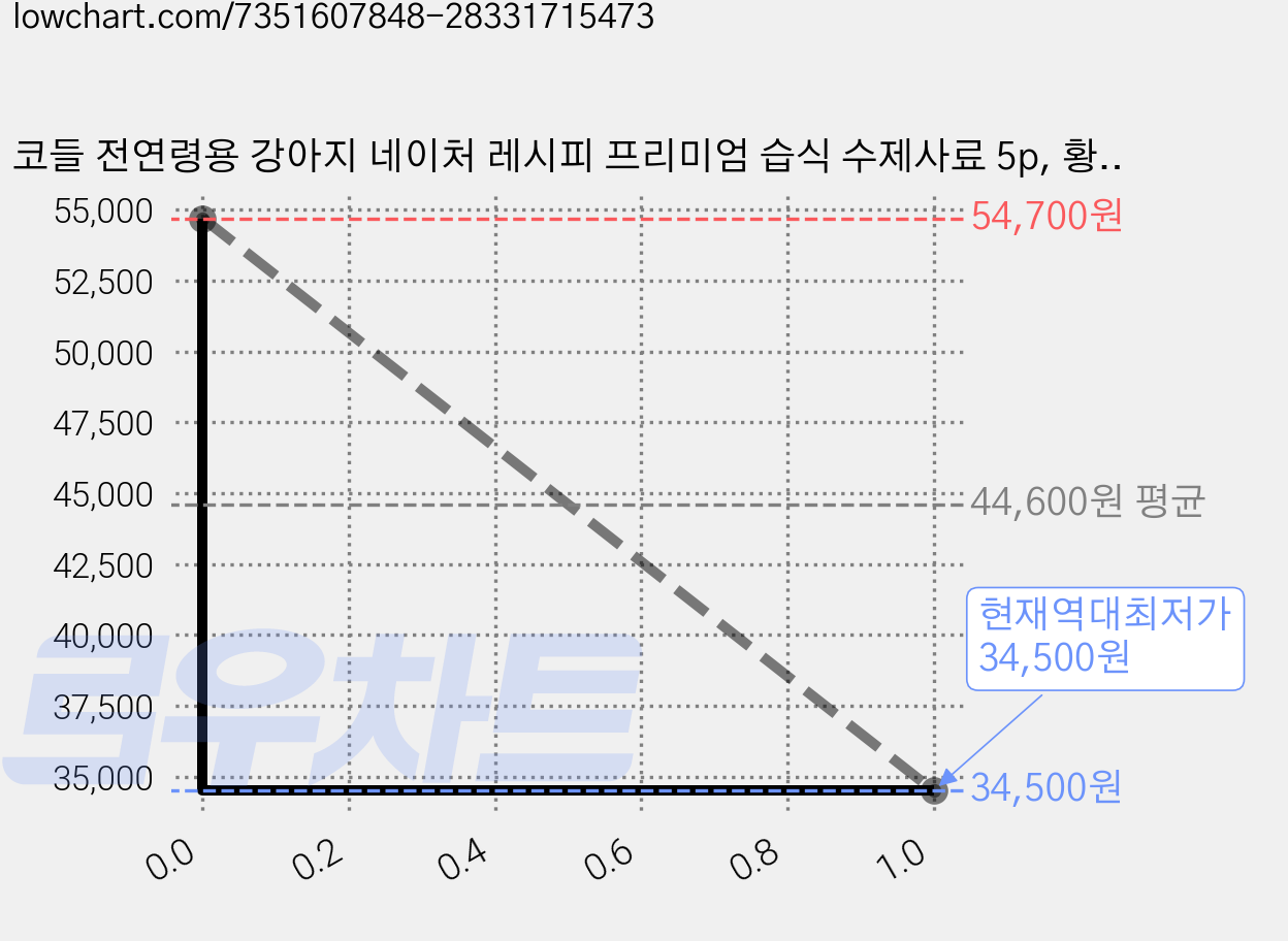 코들 전연령용 강아지 네이처 레시피 프리미엄 습식 수제사료 5p, 황태, 1kg, 4개 가격 변동 차트, 현재가 34,500원, 역대최저가