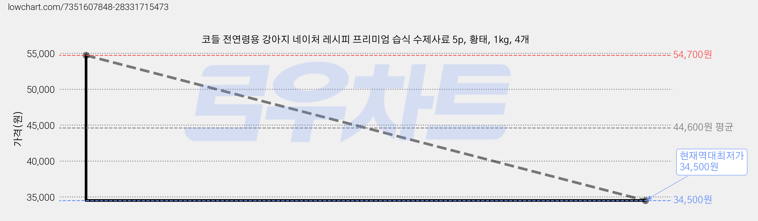 코들 전연령용 강아지 네이처 레시피 프리미엄 습식 수제사료 5p, 황태, 1kg, 4개 가격 변동 차트, 현재가 34,500원, 역대최저가