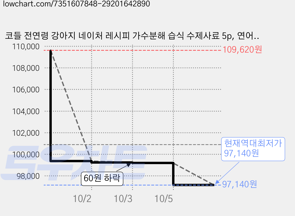 코들 전연령 강아지 네이처 레시피 가수분해 습식 수제사료 5p, 연어+오리, 1kg, 6세트 가격 변동 차트, 현재가 97,140원, 역대최저가