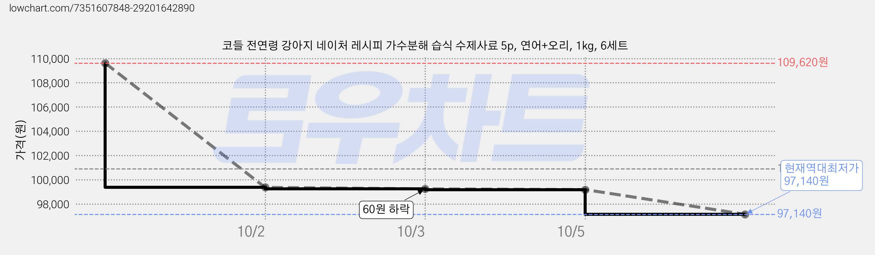 코들 전연령 강아지 네이처 레시피 가수분해 습식 수제사료 5p, 연어+오리, 1kg, 6세트 가격 변동 차트, 현재가 97,140원, 역대최저가