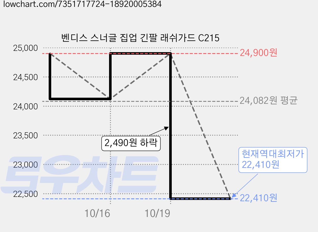 벤디스 스너글 집업 긴팔 래쉬가드 C215 가격 변동 차트, 현재가 22,410원, 역대최저가