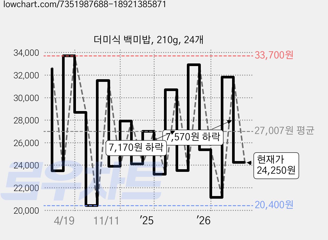 더미식 백미밥, 210g, 24개 가격 변동 차트, 현재가 24,250원, 관측 최저가 20,400원