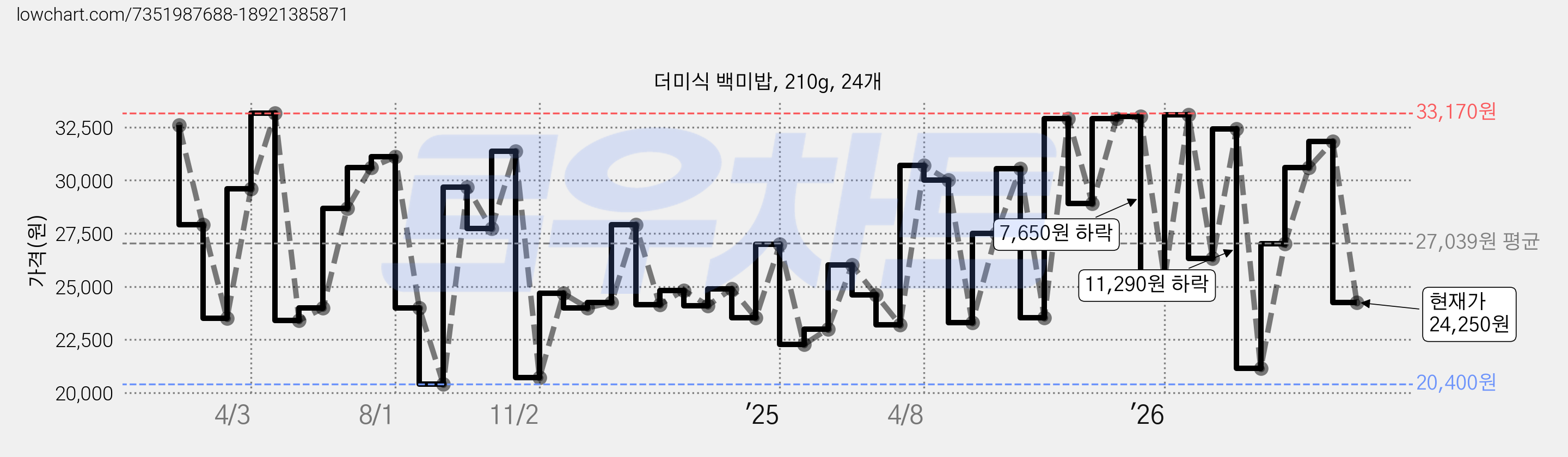 더미식 백미밥, 210g, 24개 가격 변동 차트, 현재가 24,250원, 관측 최저가 20,400원