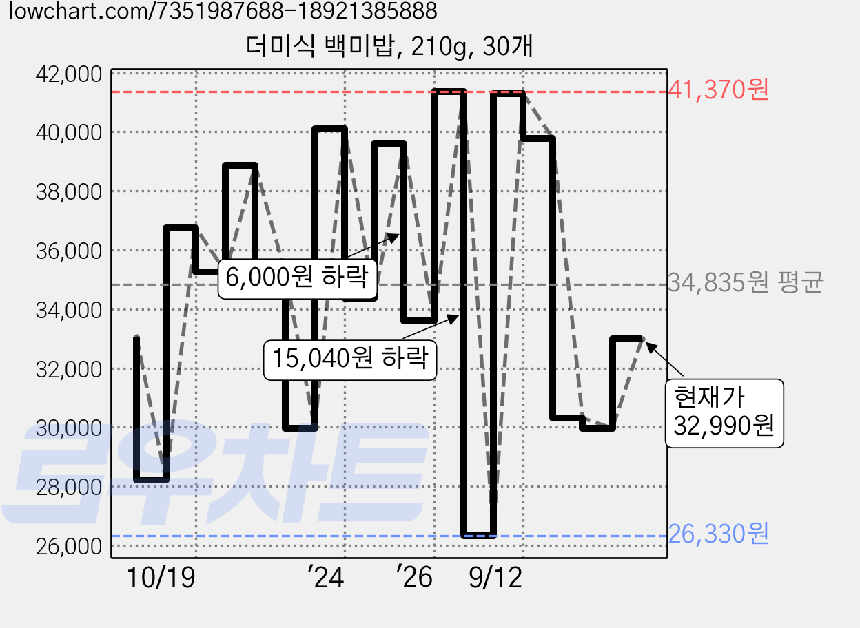 더미식 백미밥, 210g, 30개 가격 변동 차트, 현재가 32,990원, 관측 최저가 26,330원