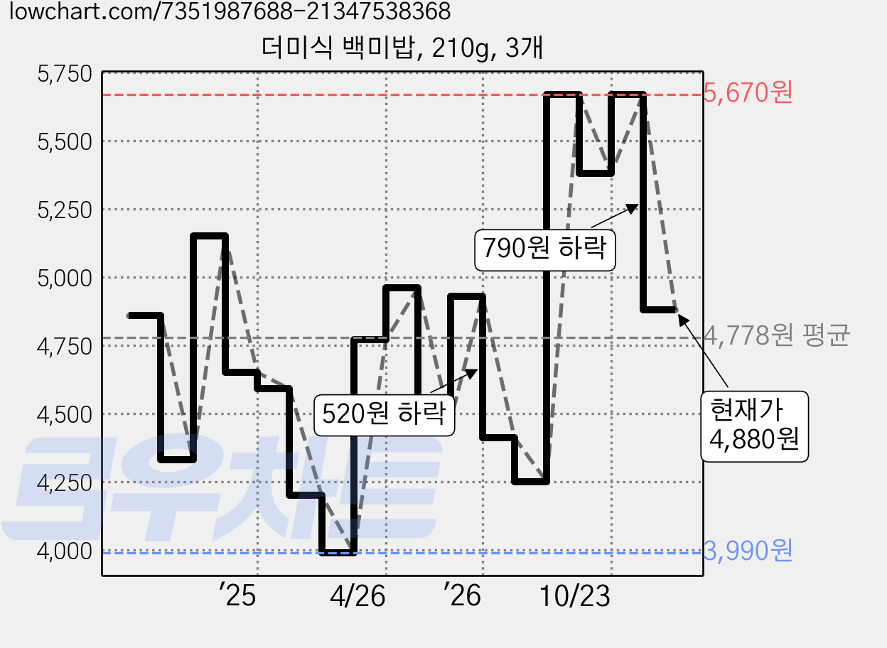 더미식 백미밥, 210g, 3개 가격 변동 차트, 현재가 4,880원, 관측 최저가 3,990원