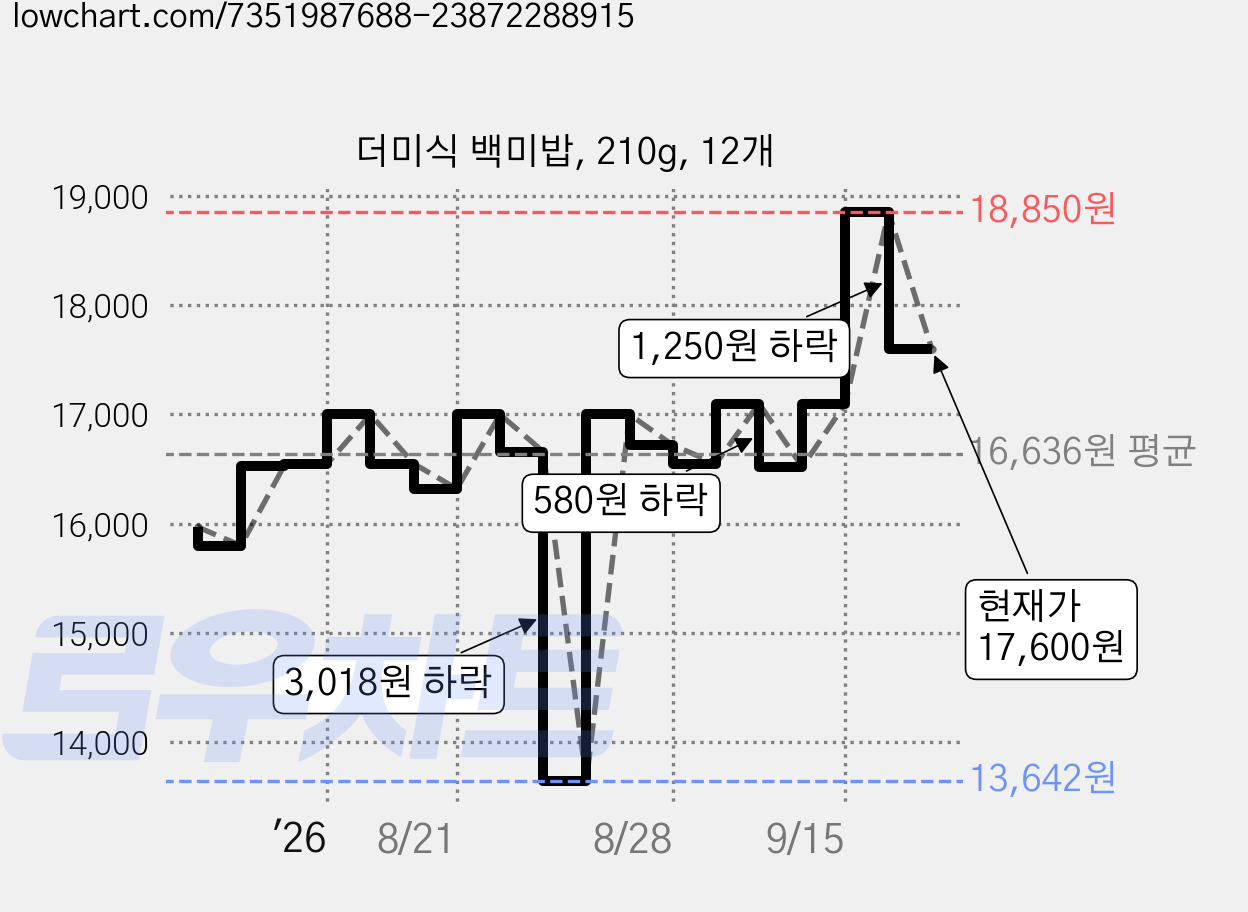 더미식 백미밥, 210g, 12개 가격 변동 차트, 현재가 14,600원, 관측 최저가 13,642원