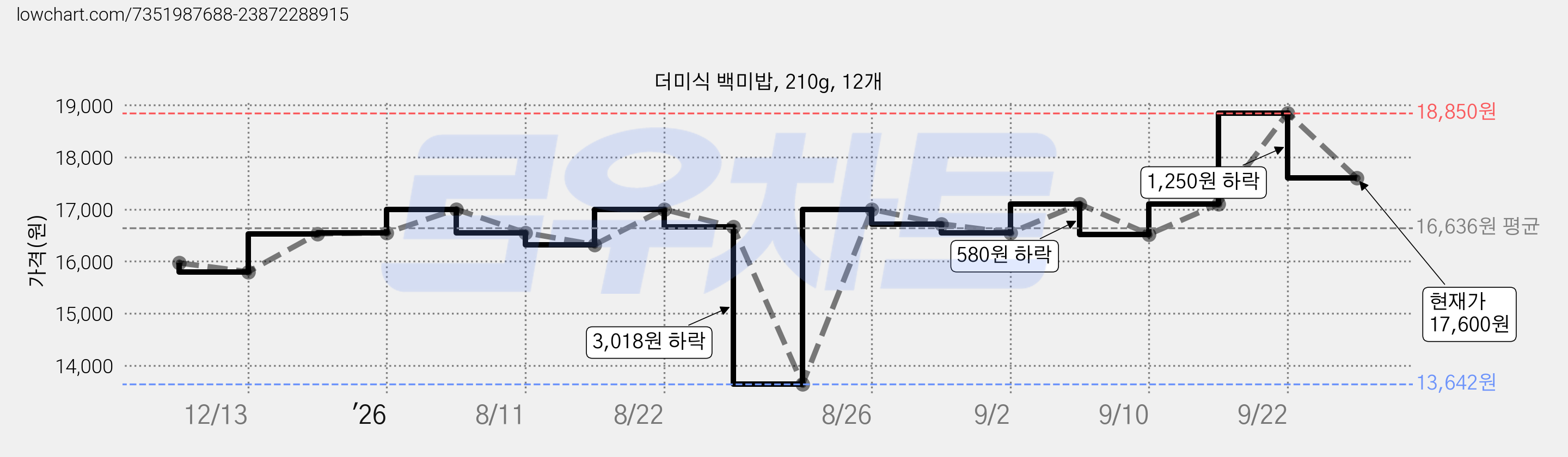 더미식 백미밥, 210g, 12개 가격 변동 차트, 현재가 14,600원, 관측 최저가 13,642원