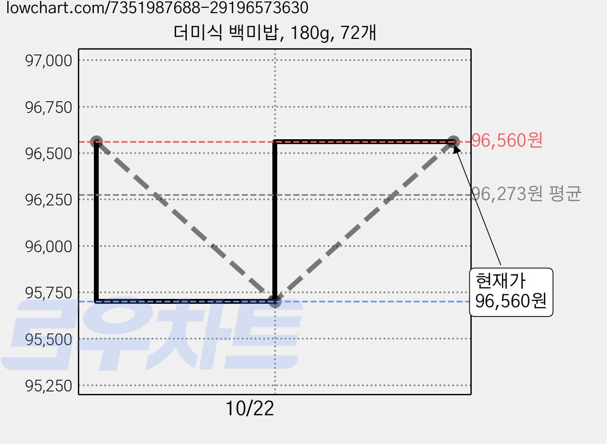 더미식 백미밥, 180g, 72개 가격 변동 차트, 현재가 96,560원, 관측 최저가 88,830원