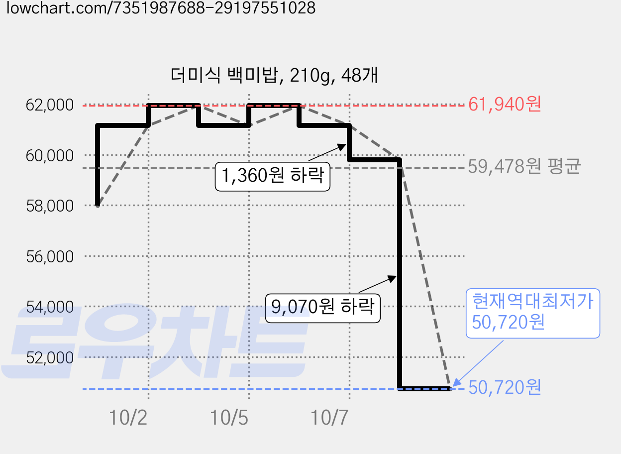더미식 백미밥, 210g, 48개 가격 변동 차트, 현재가 50,720원, 역대최저가
