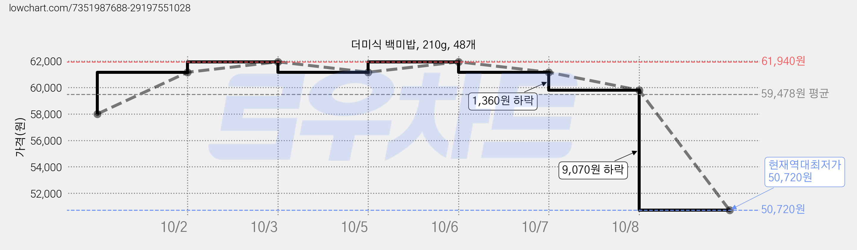 더미식 백미밥, 210g, 48개 가격 변동 차트, 현재가 50,720원, 역대최저가