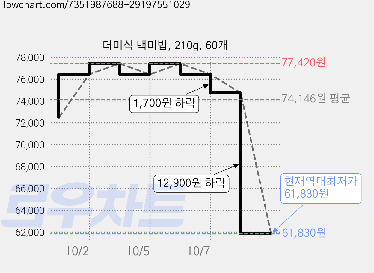 더미식 백미밥, 210g, 60개 가격 변동 차트, 현재가 61,830원, 역대최저가
