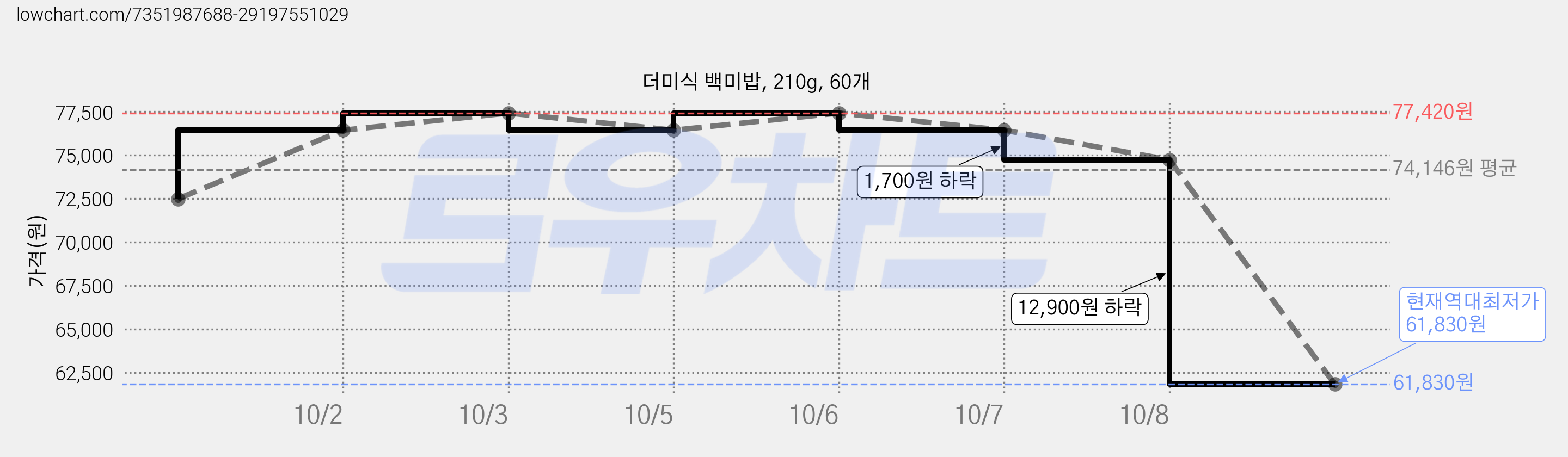 더미식 백미밥, 210g, 60개 가격 변동 차트, 현재가 61,830원, 역대최저가