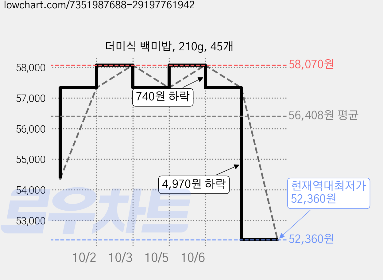 더미식 백미밥, 210g, 45개 가격 변동 차트, 현재가 52,360원, 역대최저가