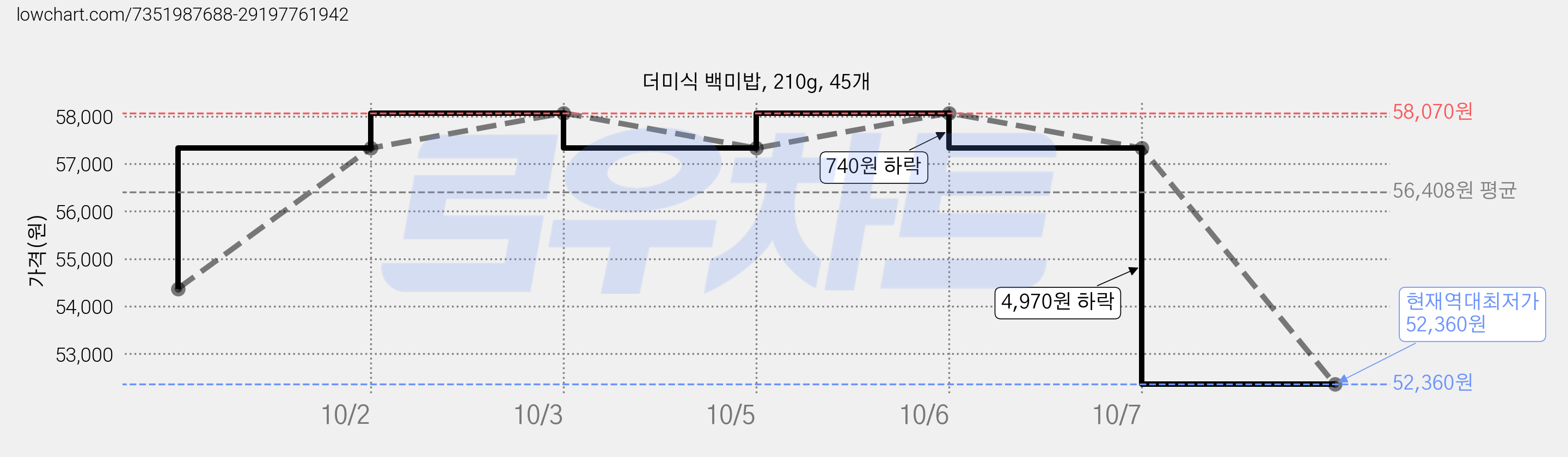 더미식 백미밥, 210g, 45개 가격 변동 차트, 현재가 52,360원, 역대최저가