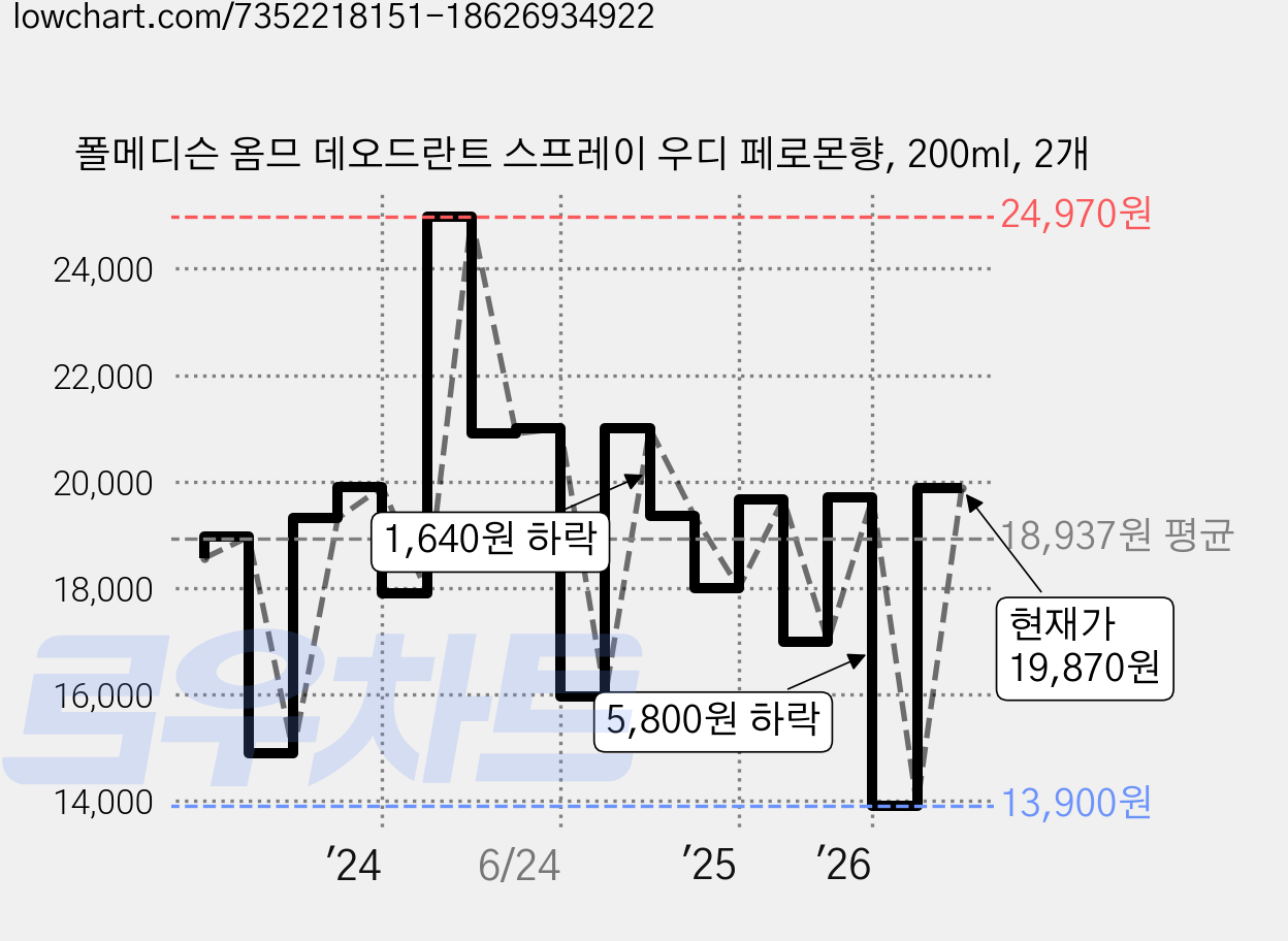 폴메디슨 옴므 데오드란트 스프레이 우디 페로몬향, 200ml, 2개 가격 변동 차트, 현재가 19,870원, 관측 최저가 13,410원