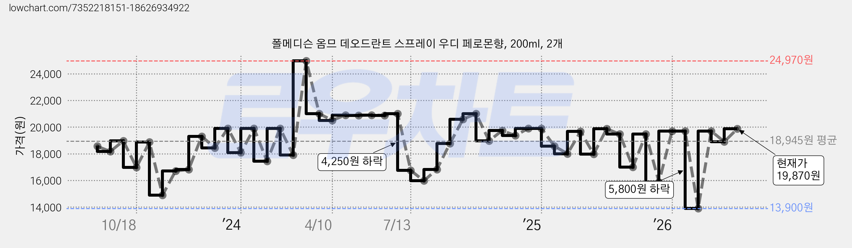 폴메디슨 옴므 데오드란트 스프레이 우디 페로몬향, 200ml, 2개 가격 변동 차트, 현재가 19,870원, 관측 최저가 13,410원