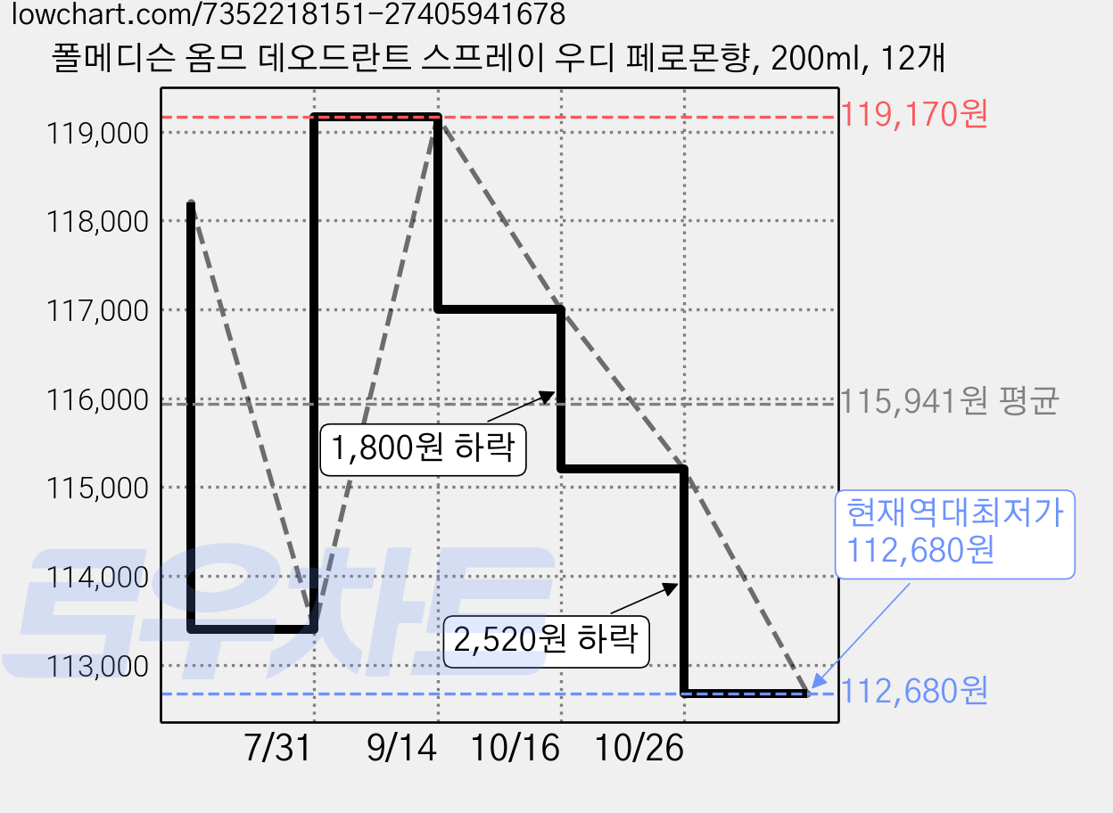 폴메디슨 옴므 데오드란트 스프레이 우디 페로몬향, 200ml, 12개 가격 변동 차트, 현재가 112,680원, 역대최저가