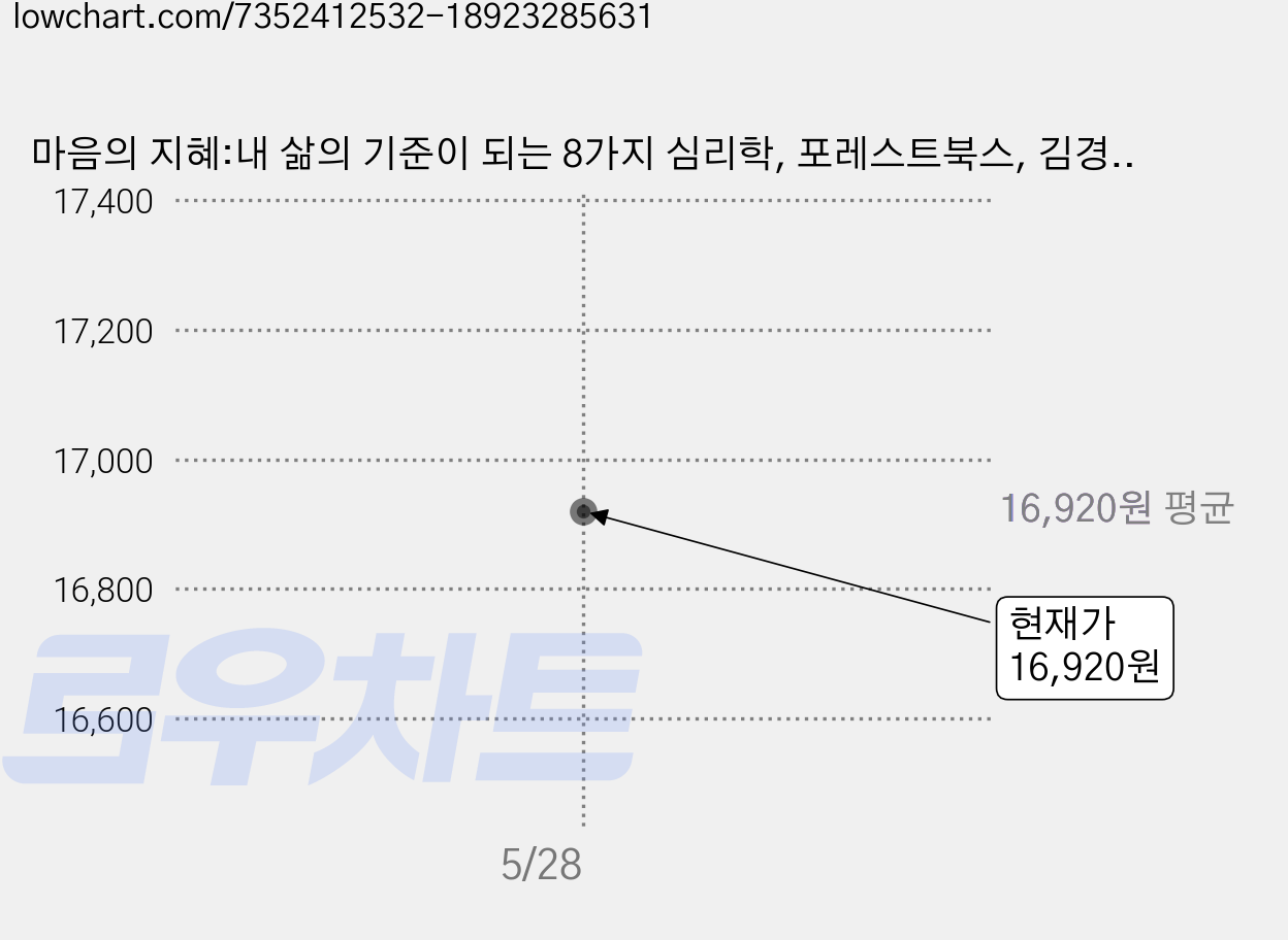 마음의 지혜:내 삶의 기준이 되는 8가지 심리학, 포레스트북스, 김경일 가격 변동 차트, 현재가 16,920원