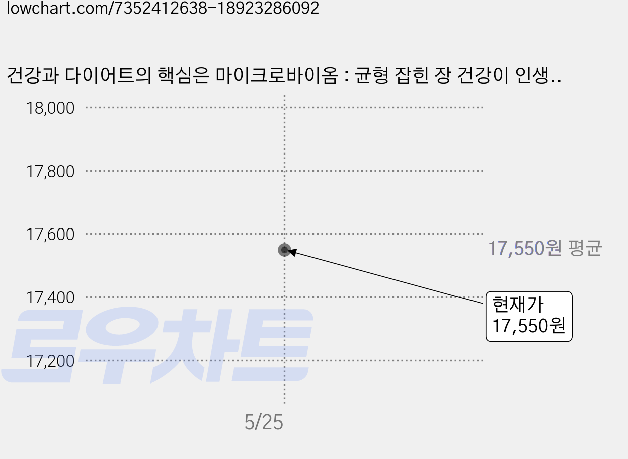 건강과 다이어트의 핵심은 마이크로바이옴 : 균형 잡힌 장 건강이 인생을 좌우한다, 바이북스, 이승훈 가격 변동 차트, 현재가 17,550원