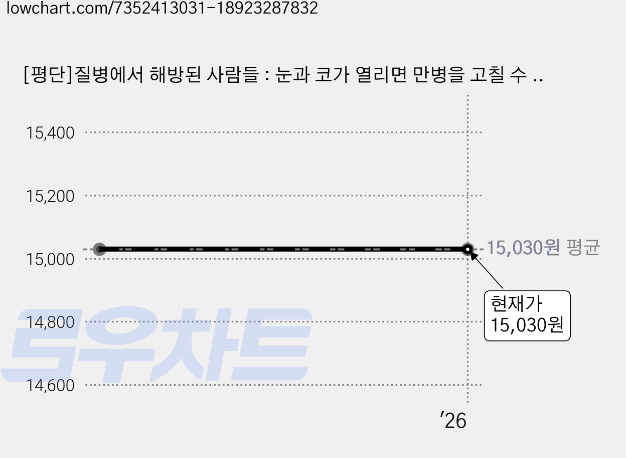 [평단]질병에서 해방된 사람들 : 눈과 코가 열리면 만병을 고칠 수 있다, 평단, 김주영 가격 변동 차트, 현재가 15,030원