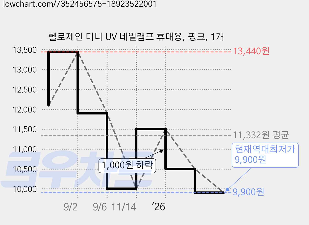 헬로제인 미니 UV 네일램프 휴대용, 핑크, 1개 가격 변동 차트, 현재가 9,900원, 역대최저가