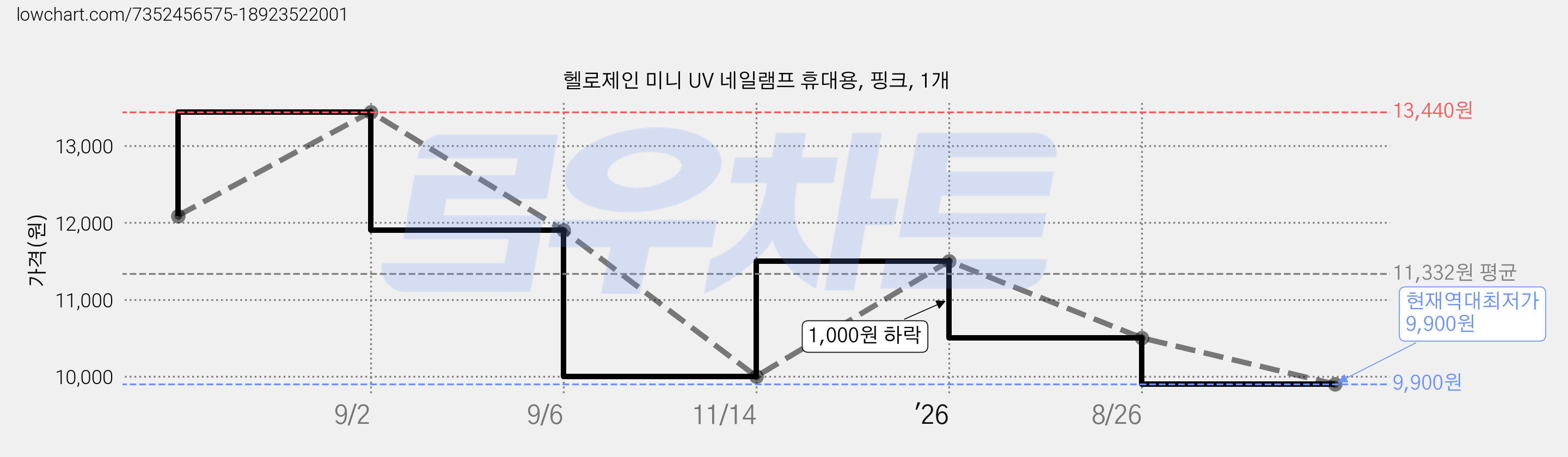 헬로제인 미니 UV 네일램프 휴대용, 핑크, 1개 가격 변동 차트, 현재가 9,900원, 역대최저가