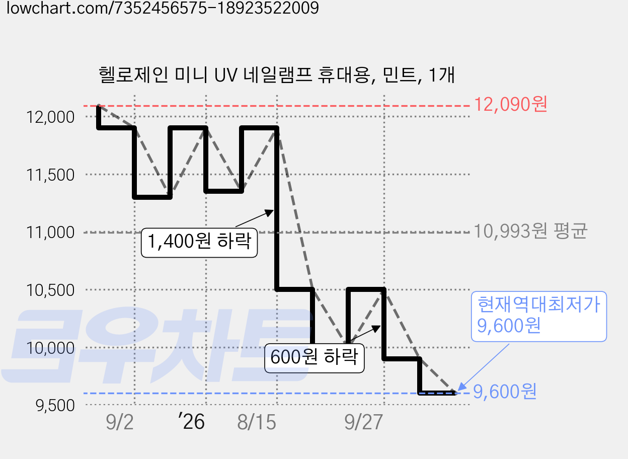 헬로제인 미니 UV 네일램프 휴대용, 민트, 1개 가격 변동 차트, 현재가 9,600원, 역대최저가