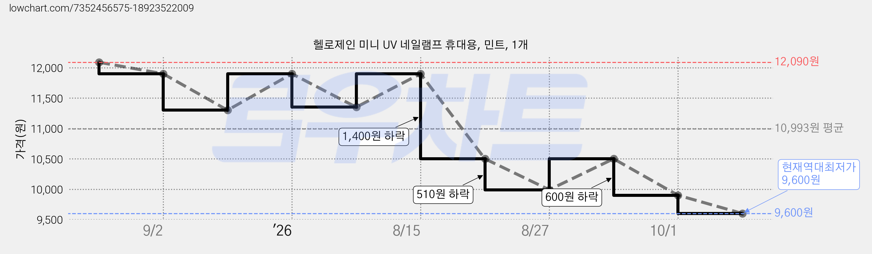 헬로제인 미니 UV 네일램프 휴대용, 민트, 1개 가격 변동 차트, 현재가 9,600원, 역대최저가