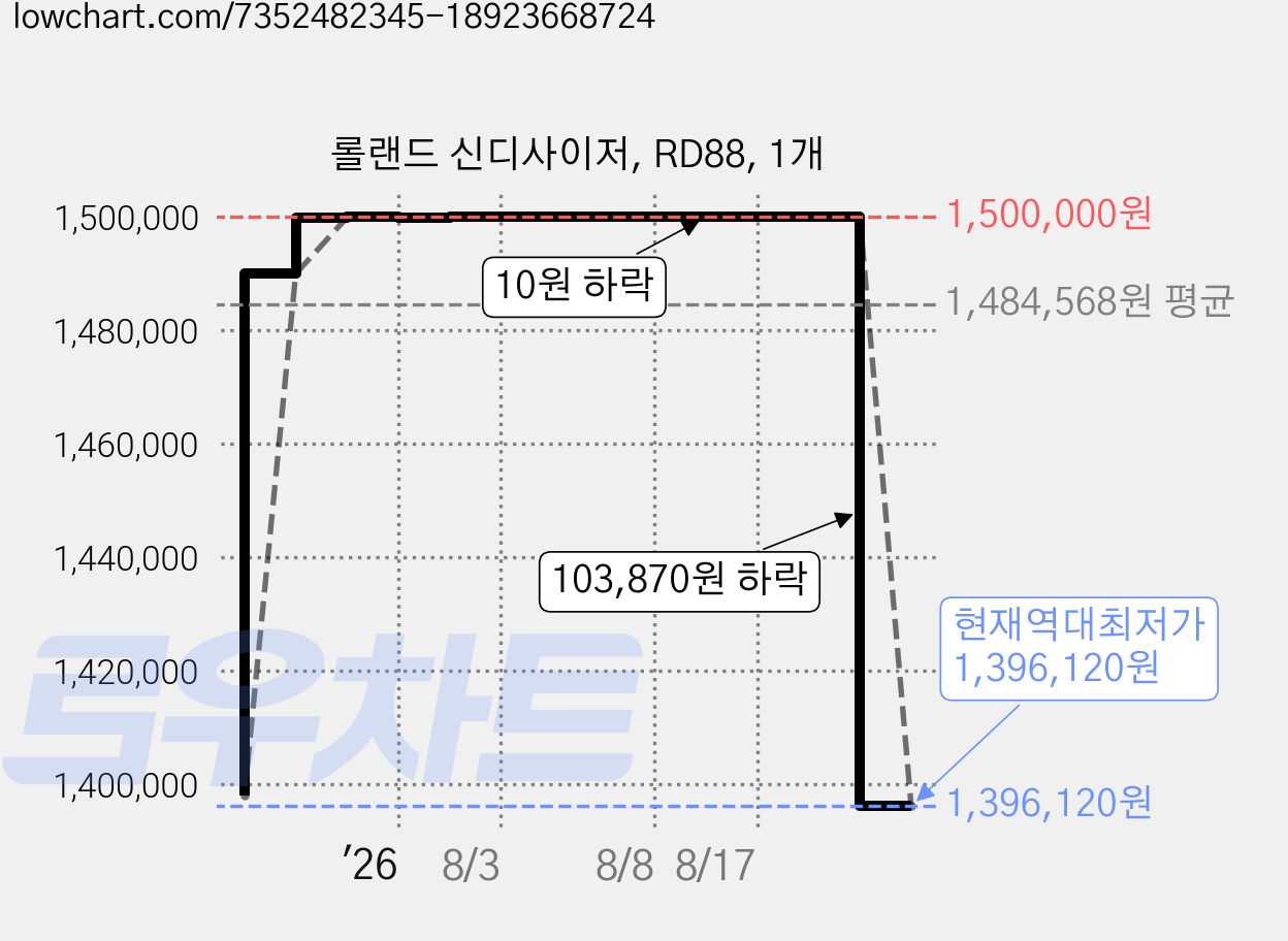 롤랜드 신디사이저, RD88, 1개 가격 변동 차트, 현재가 1,396,120원, 역대최저가