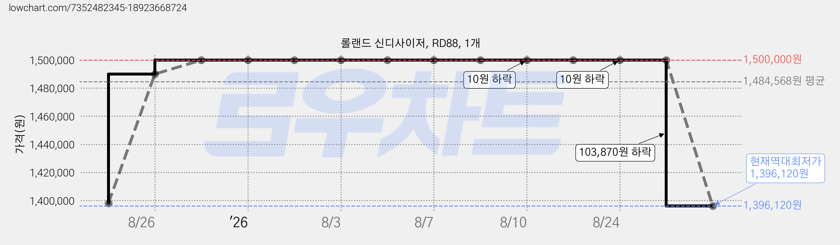 롤랜드 신디사이저, RD88, 1개 가격 변동 차트, 현재가 1,396,120원, 역대최저가