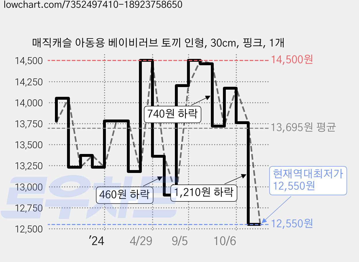 매직캐슬 아동용 베이비러브 토끼 인형, 30cm, 핑크, 1개 가격 변동 차트, 현재가 12,550원, 역대최저가