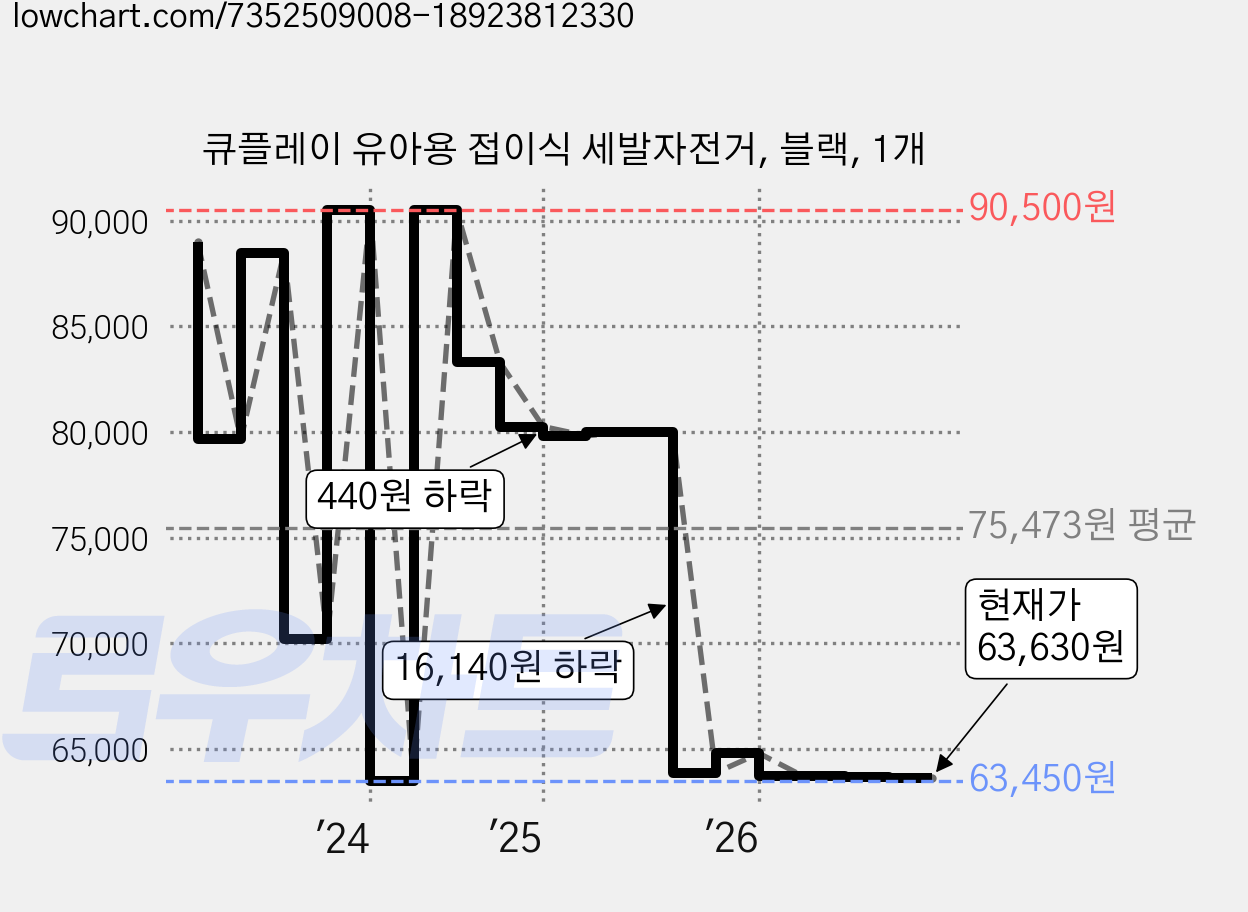 큐플레이 유아용 접이식 세발자전거, 블랙, 1개 가격 변동 차트, 현재가 63,630원, 관측 최저가 63,450원