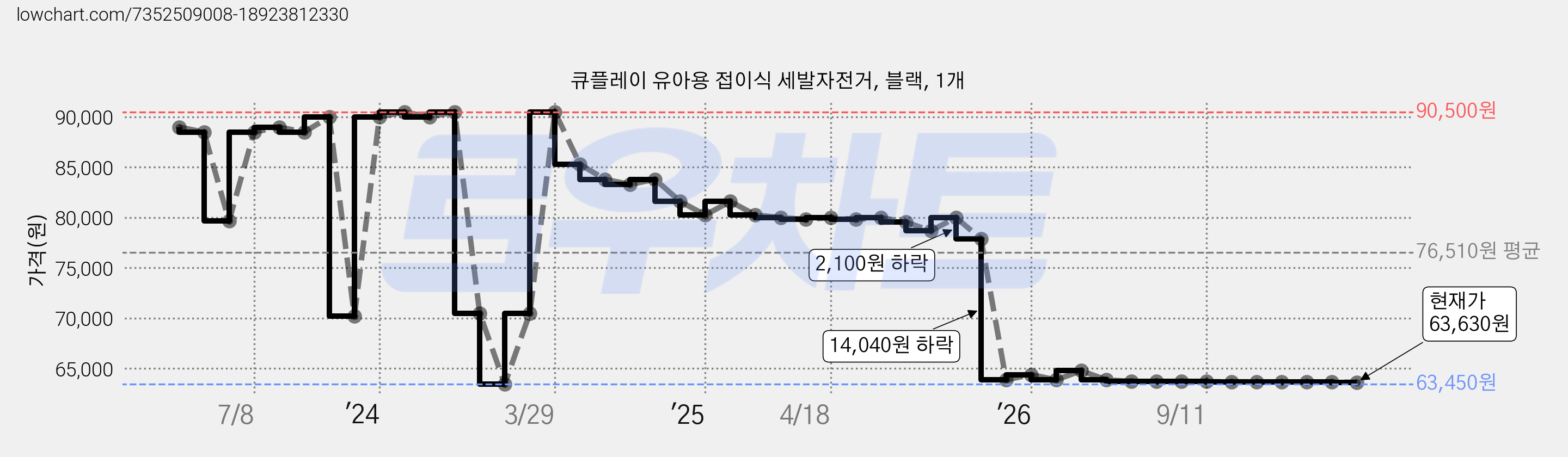 큐플레이 유아용 접이식 세발자전거, 블랙, 1개 가격 변동 차트, 현재가 63,630원, 관측 최저가 63,450원
