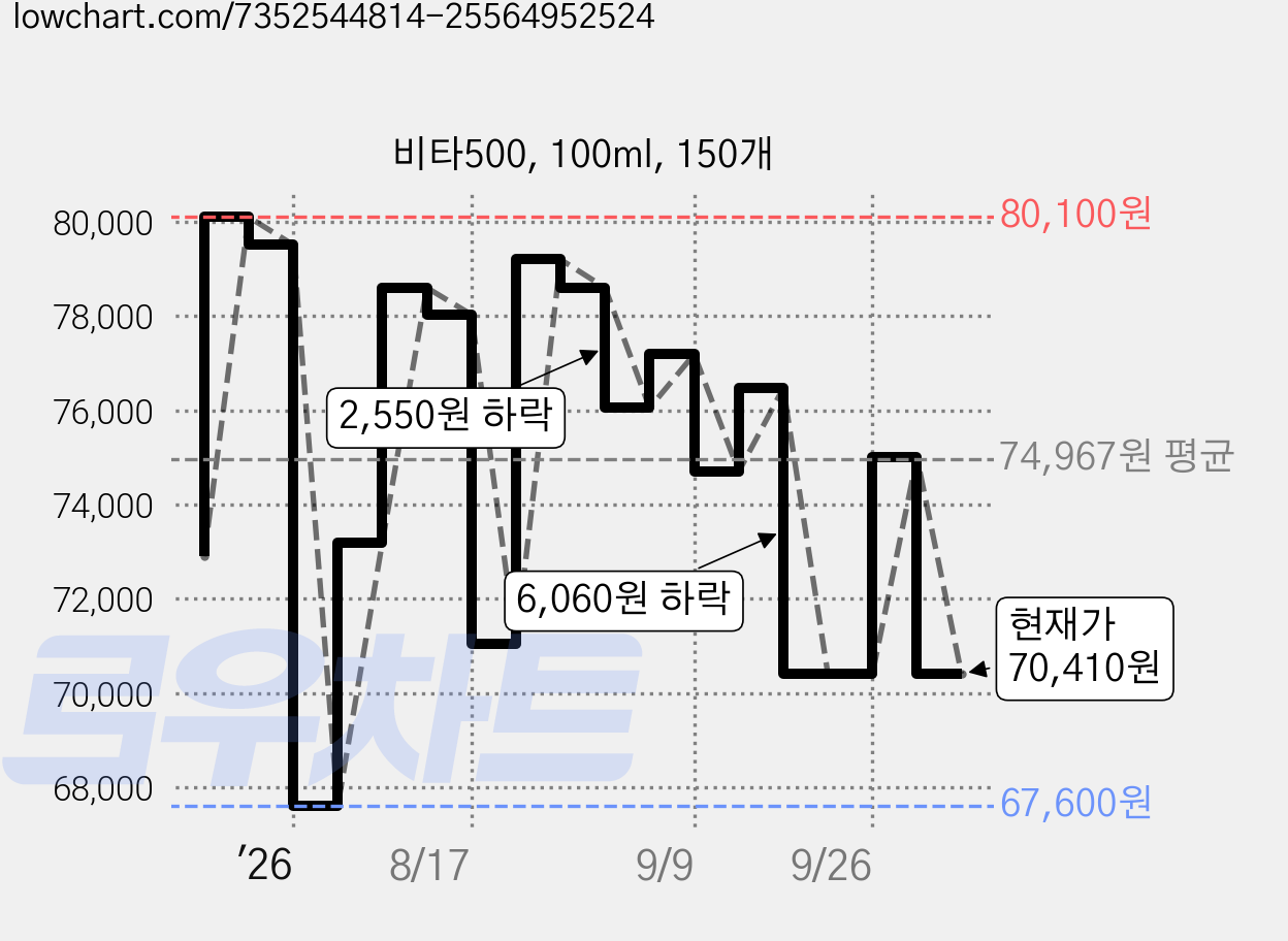 비타500, 100ml, 150개 가격 변동 차트, 현재가 70,410원, 관측 최저가 64,560원