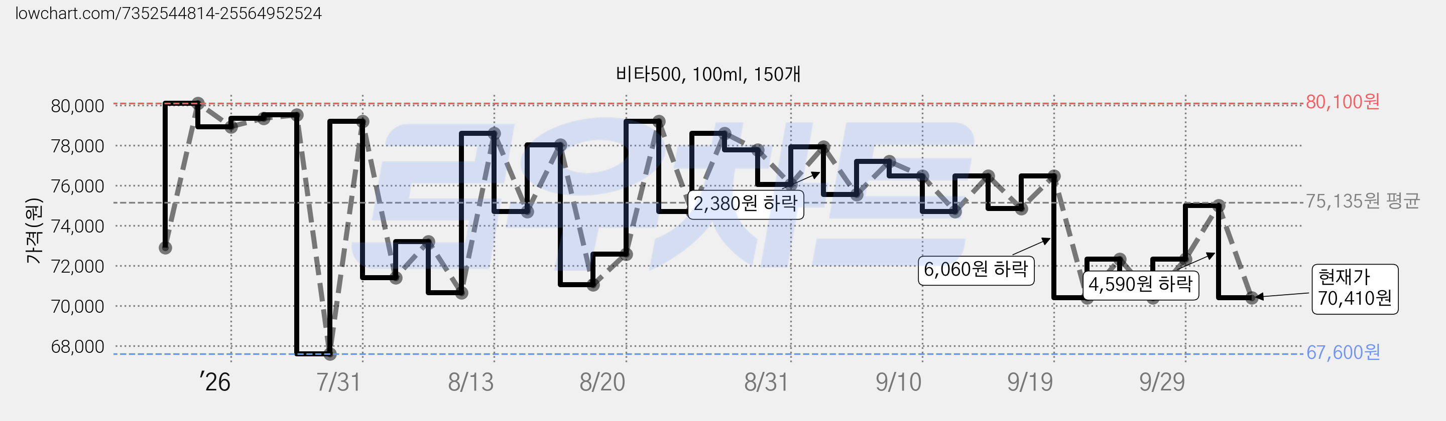 비타500, 100ml, 150개 가격 변동 차트, 현재가 70,410원, 관측 최저가 64,560원