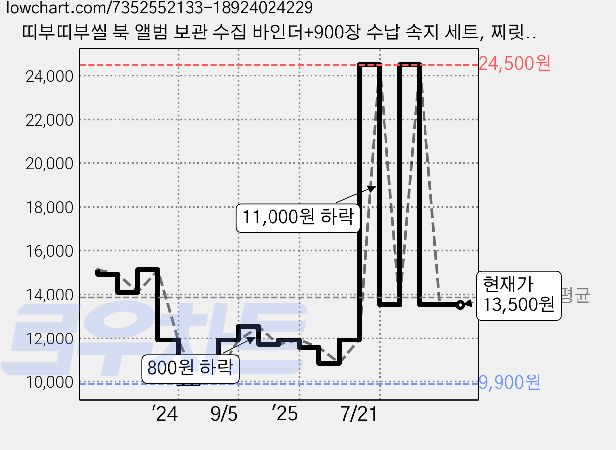 띠부띠부씰 북 앨범 보관 수집 바인더+900장 수납 속지 세트, 찌릿찌릿애니멀 가격 변동 차트, 현재가 13,500원, 관측 최저가 9,900원